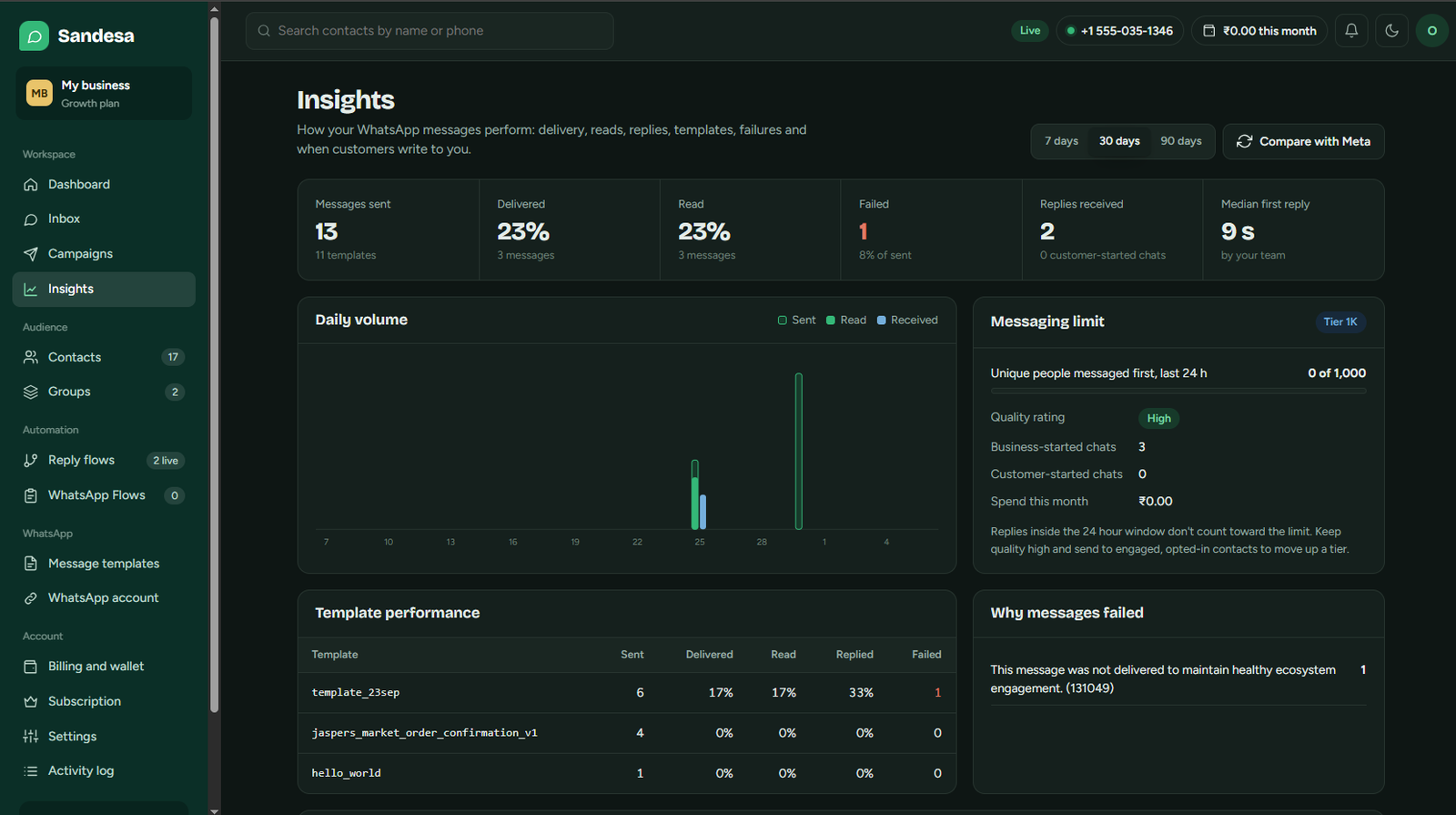 Sandesa Real-time Insights & Performance Analytics